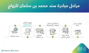 التسجيل في منصة سند محمد بن سلمان للزواج 1443 