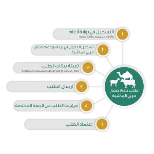 موعد صرف الدعم الزراعي 1443 وشروط التسجيل