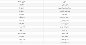 سعر ومكونات صندوق رمضان بنده في السعودية 2022