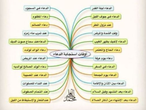 الأوقات المستحبة لإستجابة الدعاء