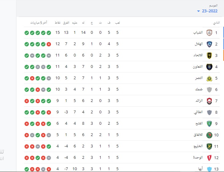 ترتيب الدوري السعودي بعد انتهاء الجولة الخامسة