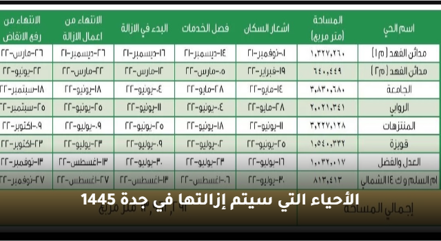 التي سيتم إزالتها في جدة 1445 تأتي على هذا