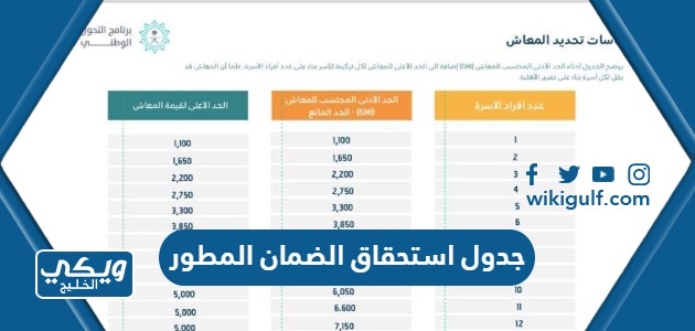 استحقاق الضمان المطور كامل 1445