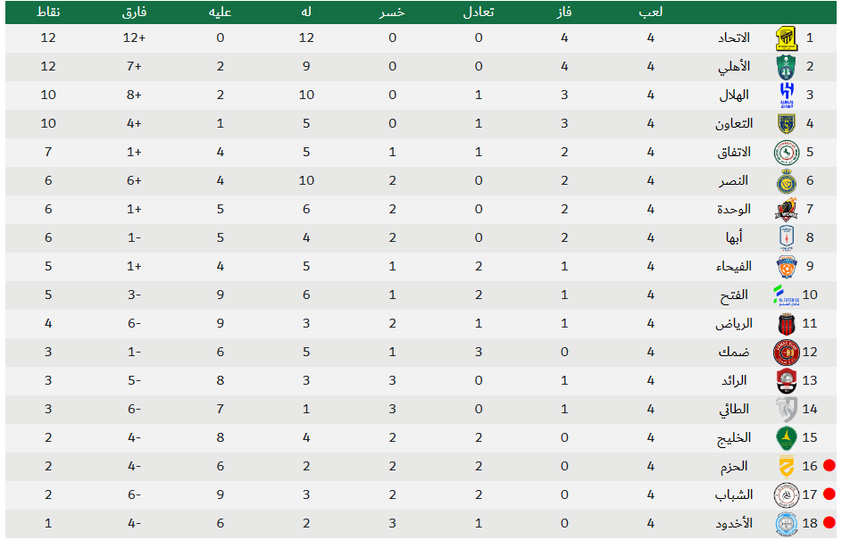 ترتيب دوري روشن السعودي 2024 ونتائج الجولة الرابعة