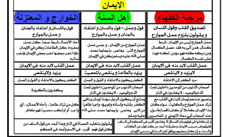 بين حكم مرتكب الكبيره عند الخوارج والمعتزله والمرجئه واهل