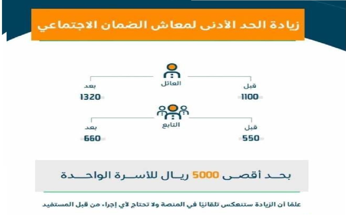 معاش الضمان الاجتماعي 20 وموعد الصرف وحاسبة الضمان الاجتماعي