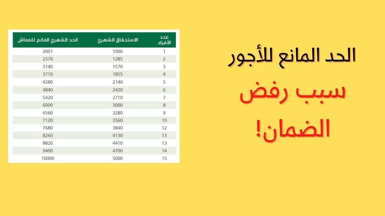 الحد المانع الجديد في الضمان الاجتماعي وشروط استحقاق الدعم