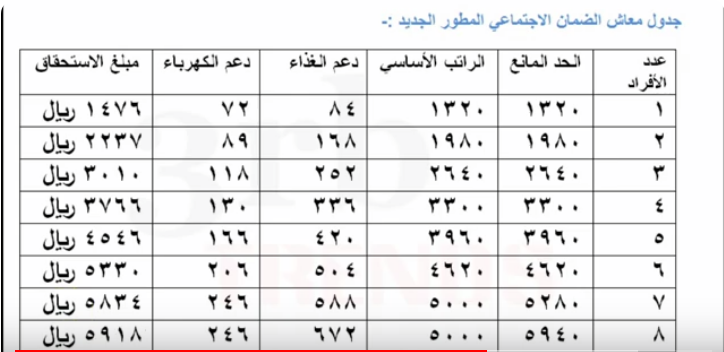 راتب الضمان الاجتماعي المطور الجديد 1445 بعد التعديلات الأخيرة