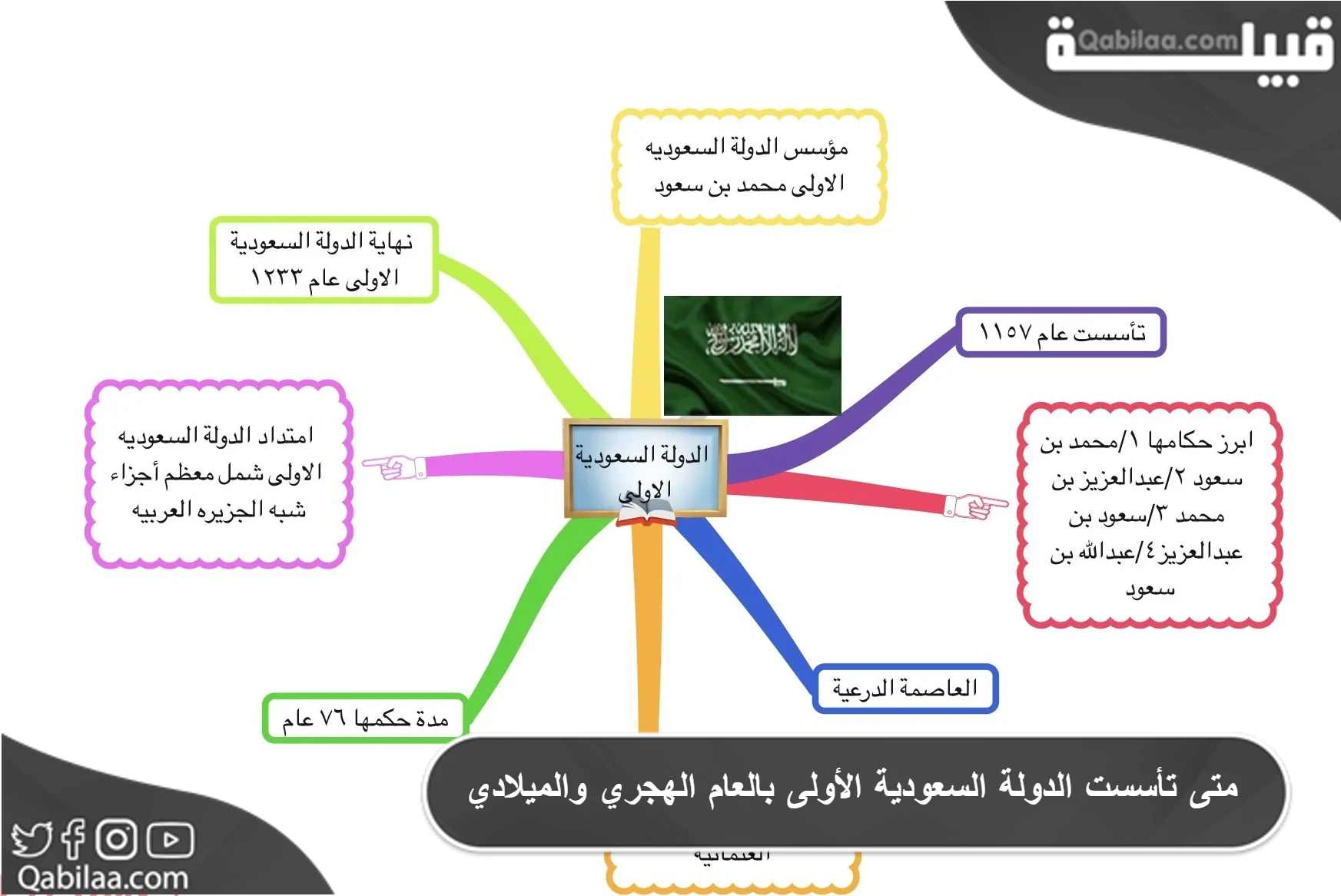 تأسست الدولة السعودية الأولى بالعام الهجري والميلادي