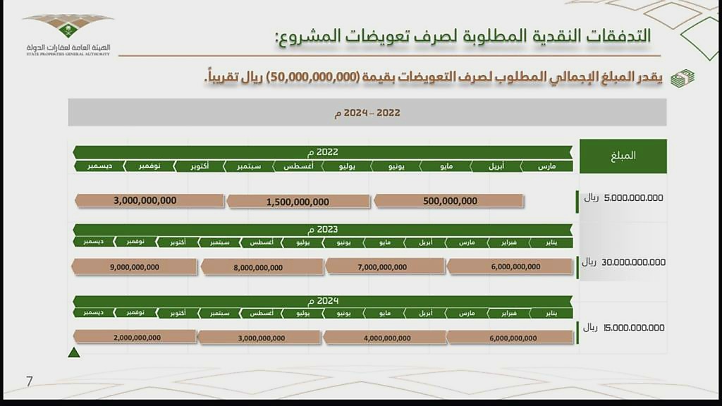 تم تعويض سكان جدة بالكامل 1445 أم يوجد زيادة؟