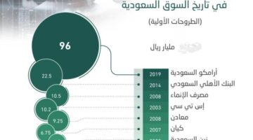 عاجل ارتفاع الأسهم إلى 2725 ريال النهائي لاكتتاب الأفراد