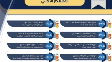 التربية تنشر أسماء أوائل الثانوية العامة 2024 في الكويت