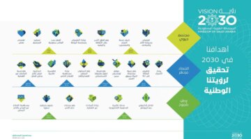 هي ركائز رؤية 2030 الثلاث الأساسية لتحقيق مستقبل مشرق